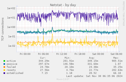 Netstat