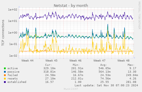 Netstat