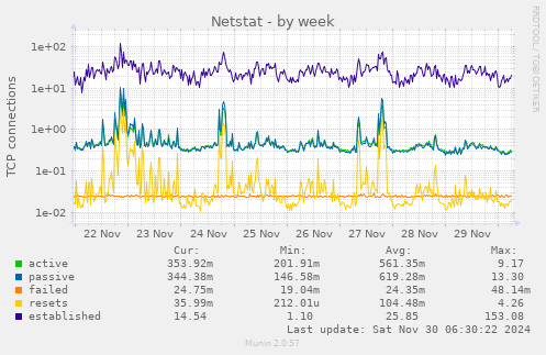 Netstat