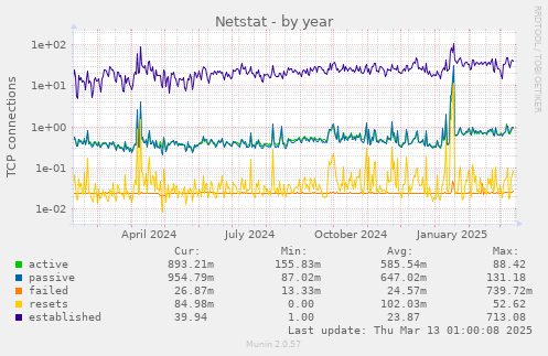 Netstat