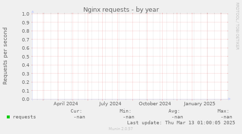 Nginx requests