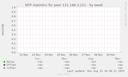 NTP statistics for peer 131.188.3.221