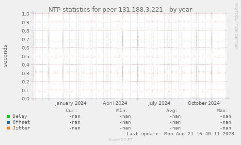 NTP statistics for peer 131.188.3.221