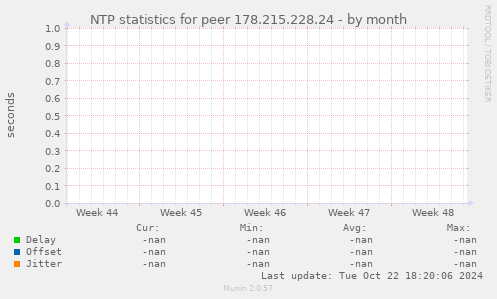 NTP statistics for peer 178.215.228.24