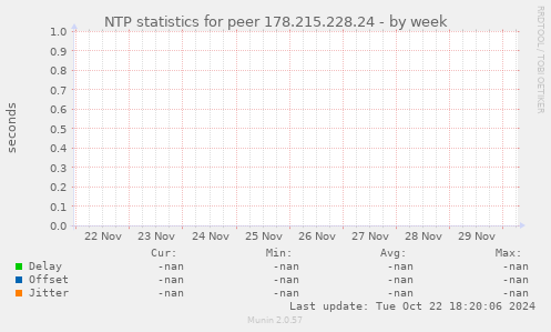 NTP statistics for peer 178.215.228.24