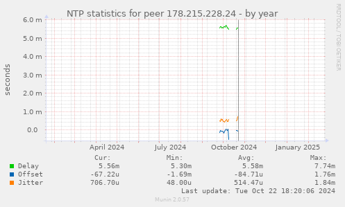 NTP statistics for peer 178.215.228.24