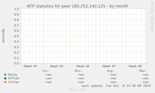 NTP statistics for peer 185.252.140.125