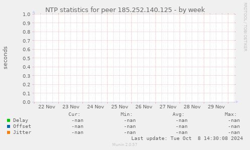 NTP statistics for peer 185.252.140.125