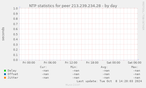 NTP statistics for peer 213.239.234.28