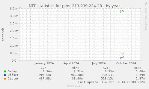 NTP statistics for peer 213.239.234.28