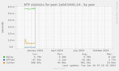 NTP statistics for peer 2a0d:5440::24