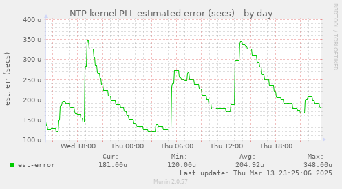 NTP kernel PLL estimated error (secs)