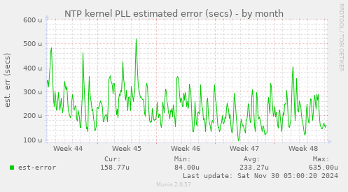 NTP kernel PLL estimated error (secs)