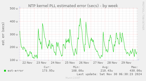 NTP kernel PLL estimated error (secs)