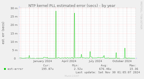 NTP kernel PLL estimated error (secs)