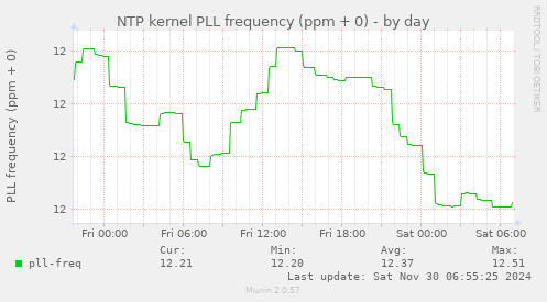 NTP kernel PLL frequency (ppm + 0)