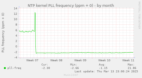 NTP kernel PLL frequency (ppm + 0)