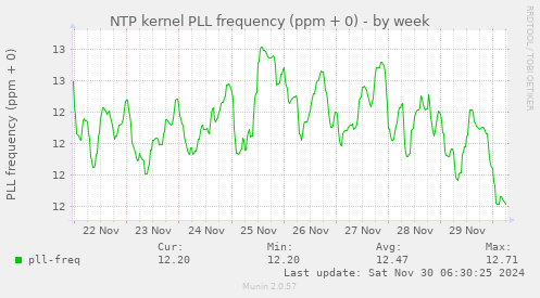 NTP kernel PLL frequency (ppm + 0)