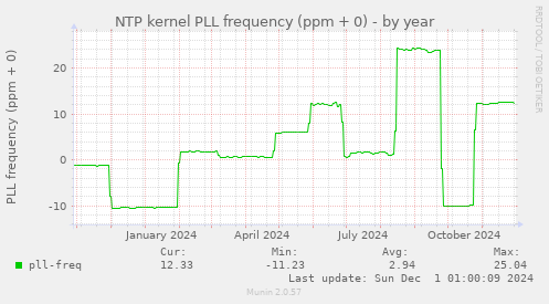 NTP kernel PLL frequency (ppm + 0)