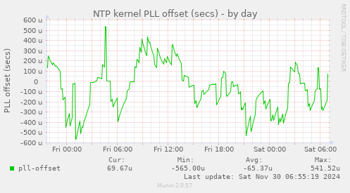 NTP kernel PLL offset (secs)