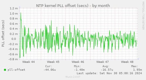 NTP kernel PLL offset (secs)