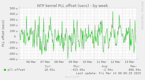 NTP kernel PLL offset (secs)