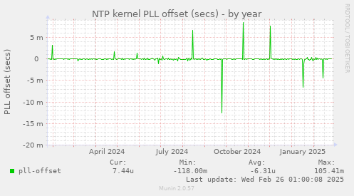 NTP kernel PLL offset (secs)