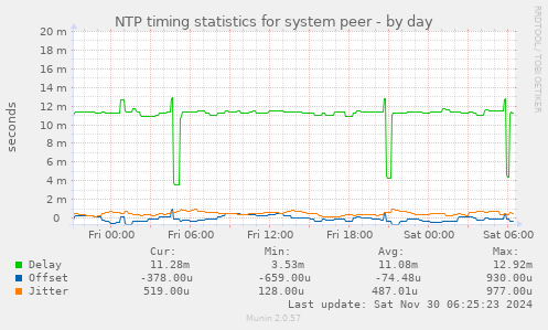 NTP timing statistics for system peer