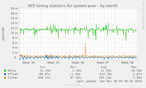 NTP timing statistics for system peer