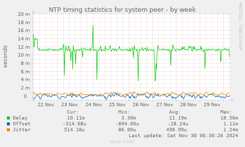 NTP timing statistics for system peer