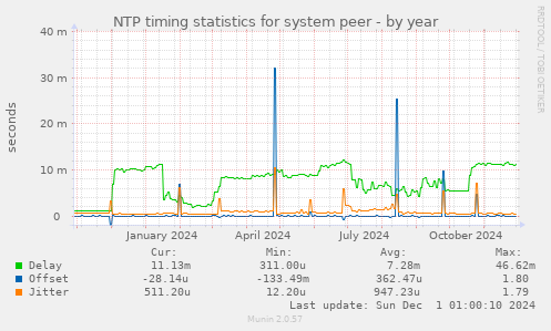 NTP timing statistics for system peer