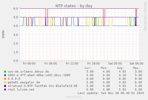 NTP states