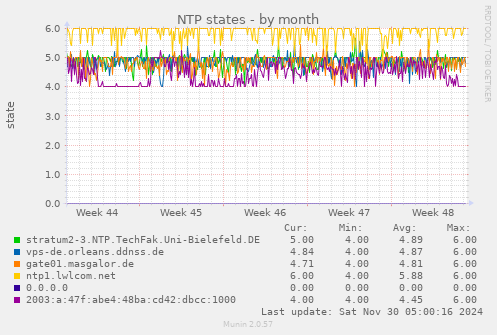 NTP states