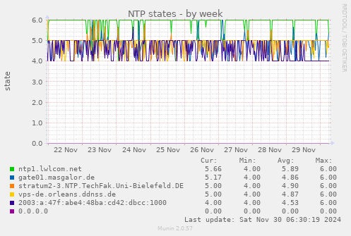 NTP states