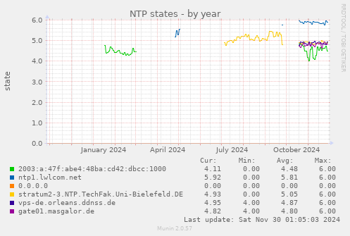 NTP states