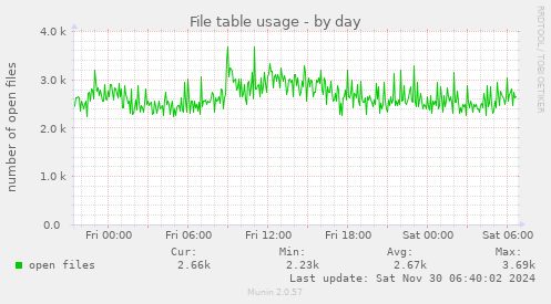 File table usage