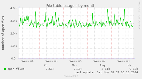 File table usage