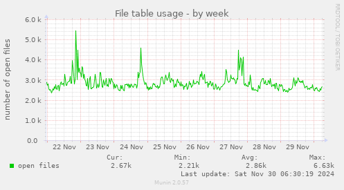 File table usage