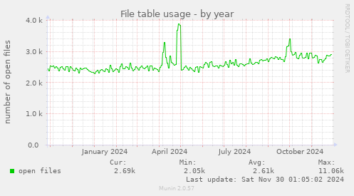 yearly graph