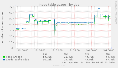 Inode table usage