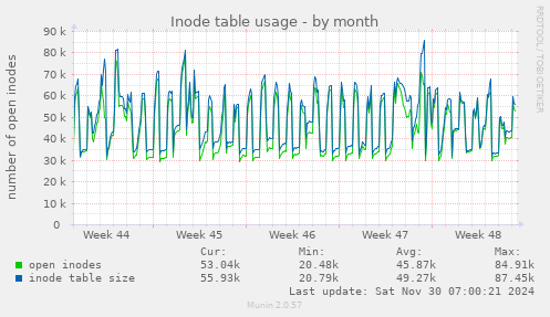 Inode table usage