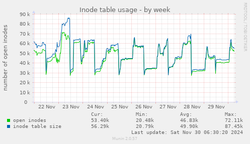 Inode table usage