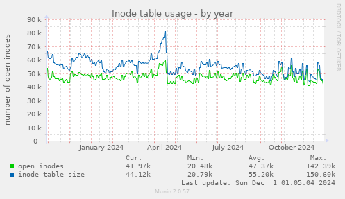 Inode table usage