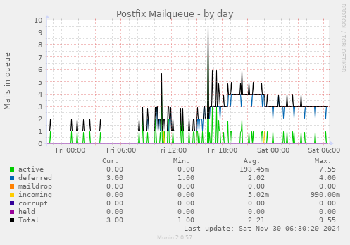 Postfix Mailqueue