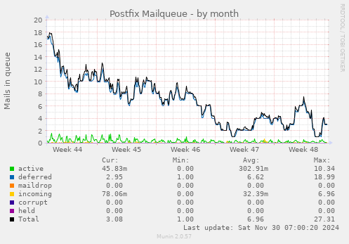 Postfix Mailqueue