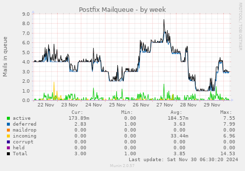 Postfix Mailqueue