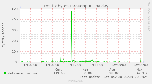 Postfix bytes throughput