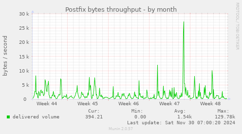 Postfix bytes throughput