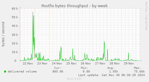 Postfix bytes throughput