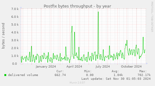 Postfix bytes throughput